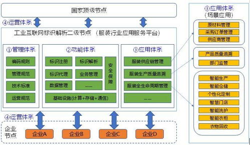 服裝行業工業互聯網標識解析二級節點建設方案