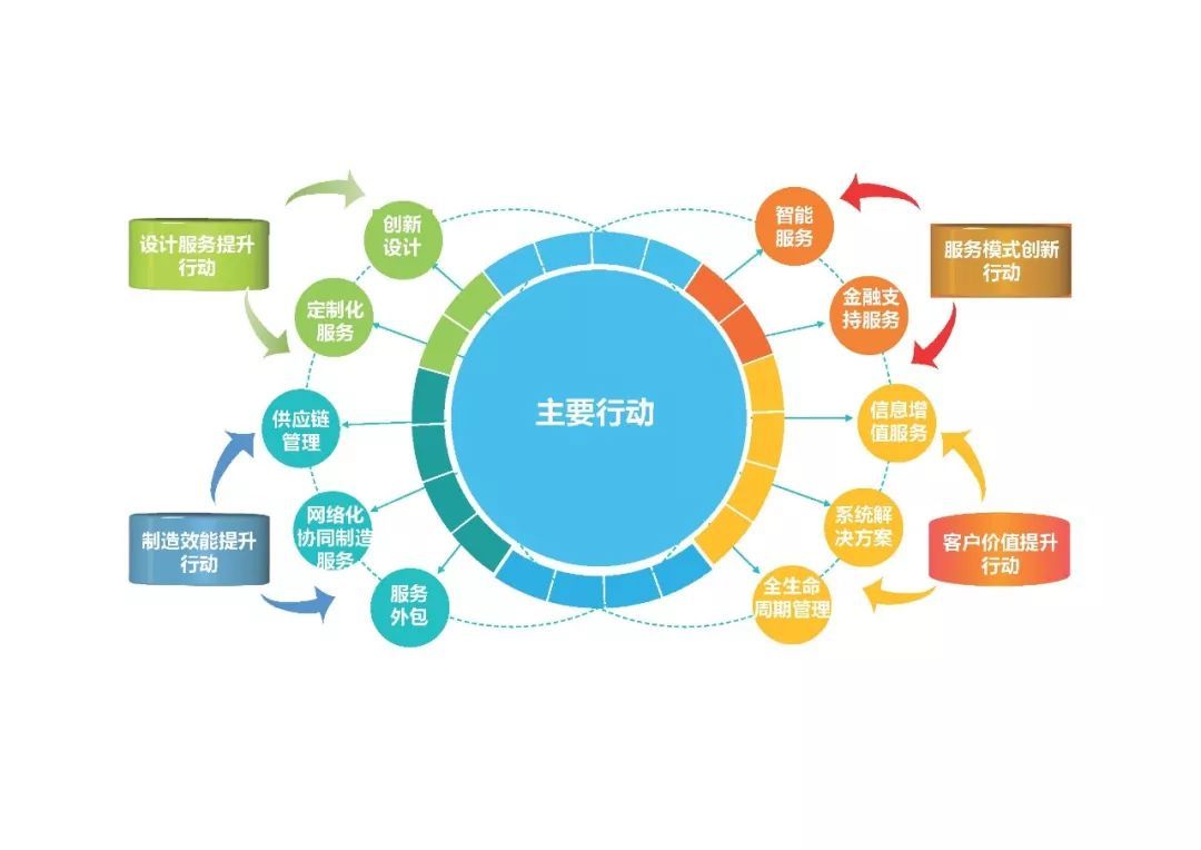 產(chǎn)業(yè)分析 2018年中國服務(wù)型制造行業(yè)發(fā)展現(xiàn)狀及對策分析——聚焦供應(yīng)鏈管理服務(wù)
