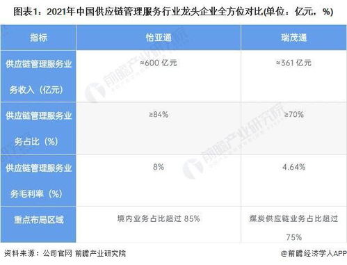 干貨 2022年中國供應鏈管理服務行業龍頭企業分析——怡亞通，行業需求逐步增多